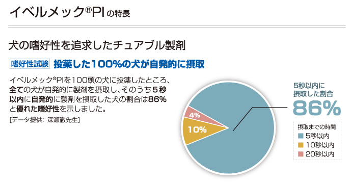 イベルメック<sup>®</sup>PI