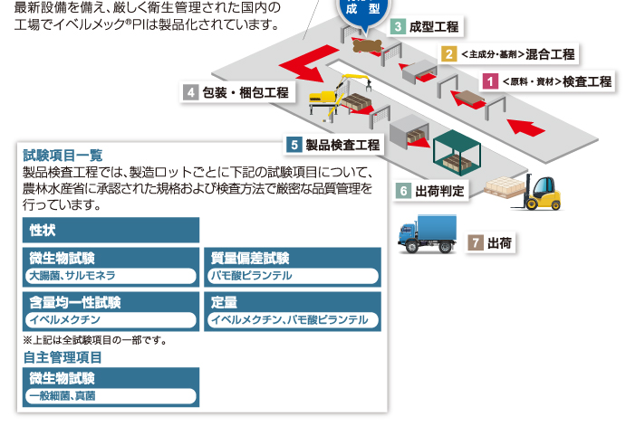 イベルメック<sup>®</sup>PI